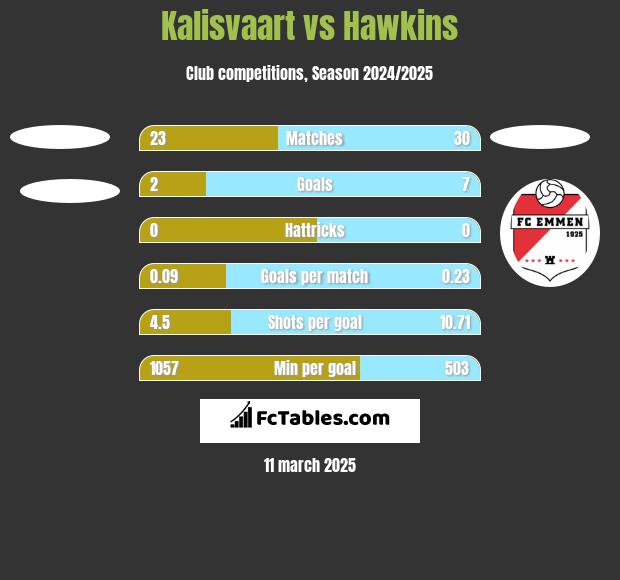 Kalisvaart vs Hawkins h2h player stats