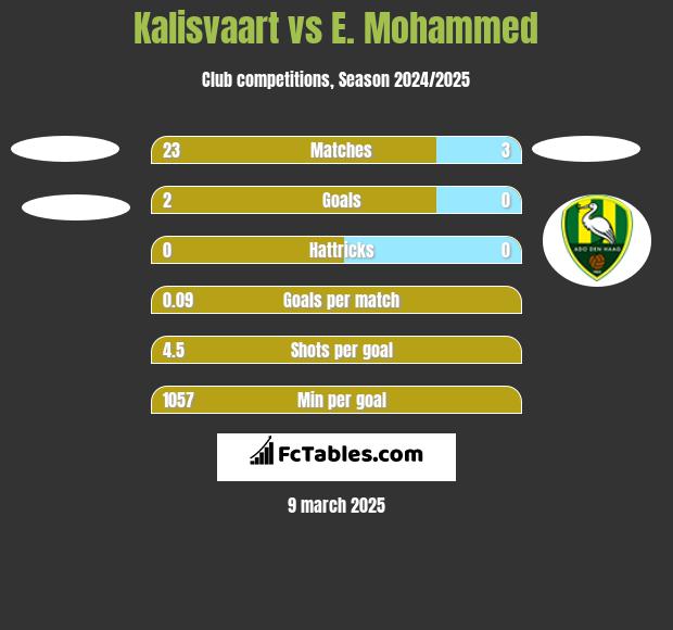 Kalisvaart vs E. Mohammed h2h player stats