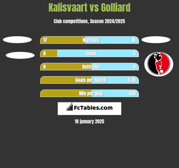 Kalisvaart vs Golliard h2h player stats