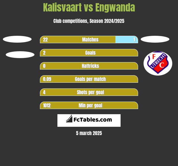 Kalisvaart vs Engwanda h2h player stats