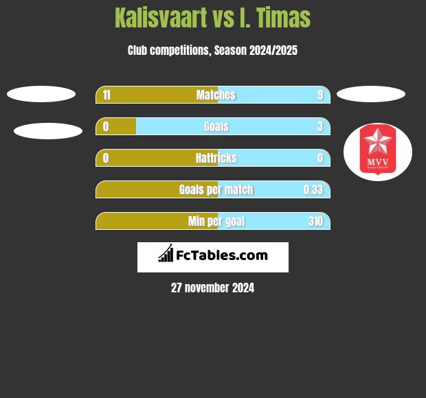 Kalisvaart vs I. Timas h2h player stats