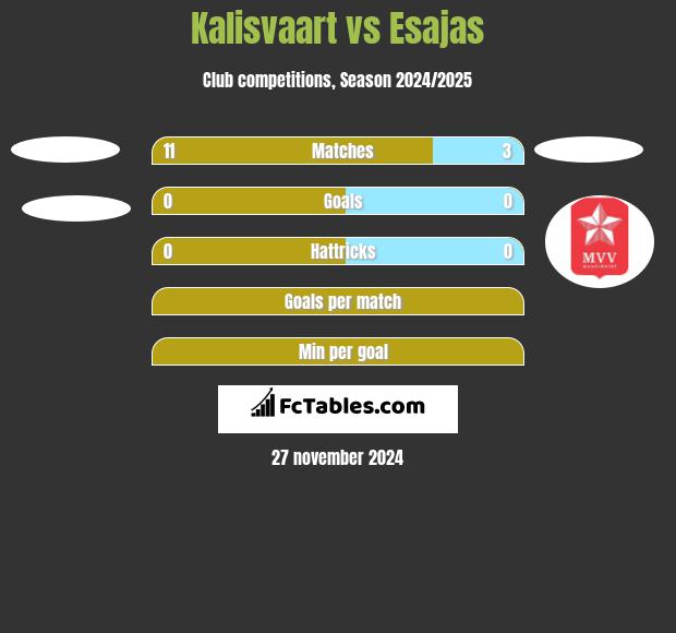 Kalisvaart vs Esajas h2h player stats