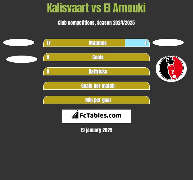 Kalisvaart vs El Arnouki h2h player stats