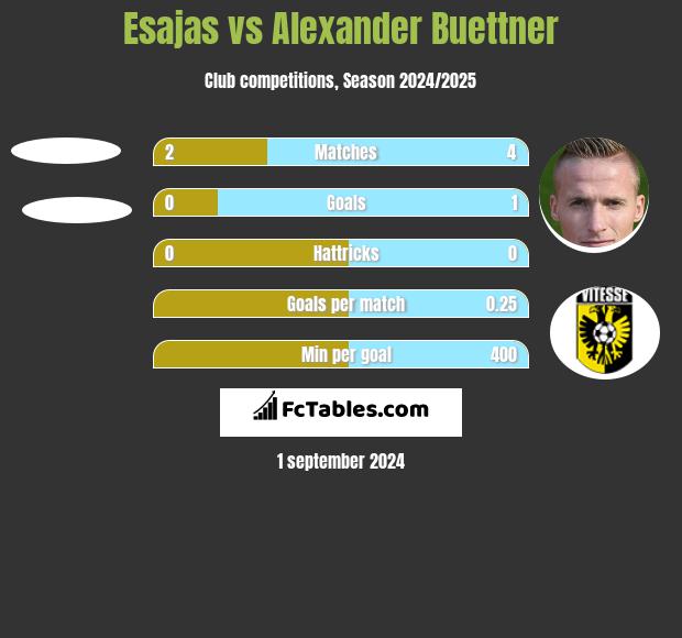 Esajas vs Alexander Buettner h2h player stats