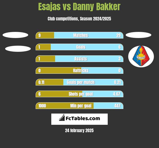 Esajas vs Danny Bakker h2h player stats