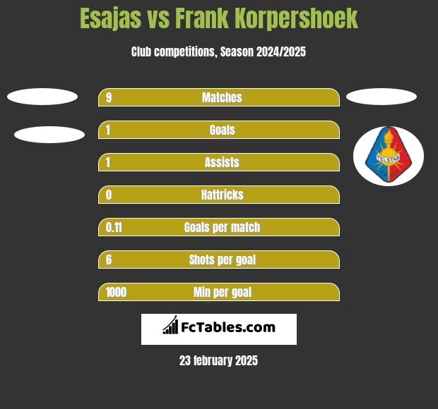 Esajas vs Frank Korpershoek h2h player stats