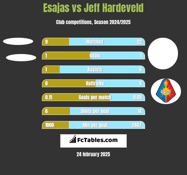 Esajas vs Jeff Hardeveld h2h player stats