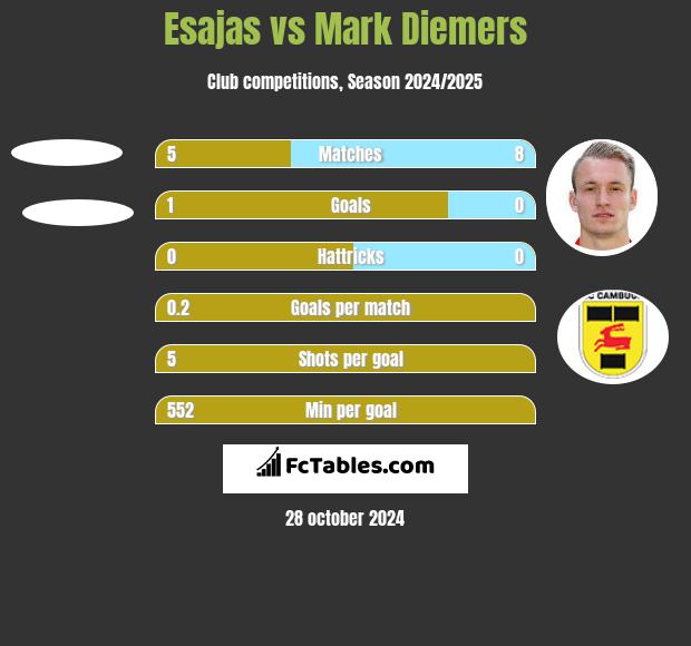 Esajas vs Mark Diemers h2h player stats