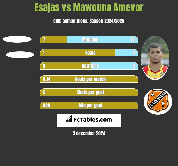 Esajas vs Mawouna Amevor h2h player stats