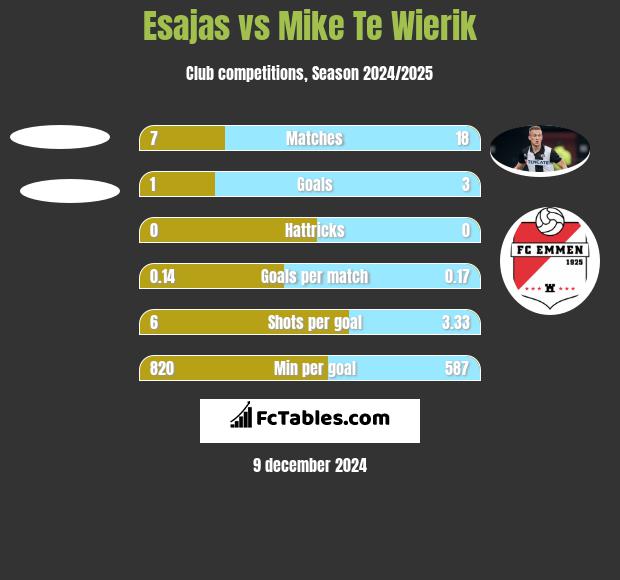 Esajas vs Mike Te Wierik h2h player stats