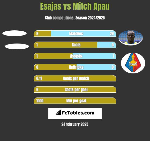 Esajas vs Mitch Apau h2h player stats