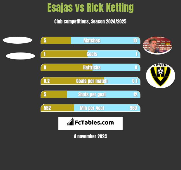 Esajas vs Rick Ketting h2h player stats