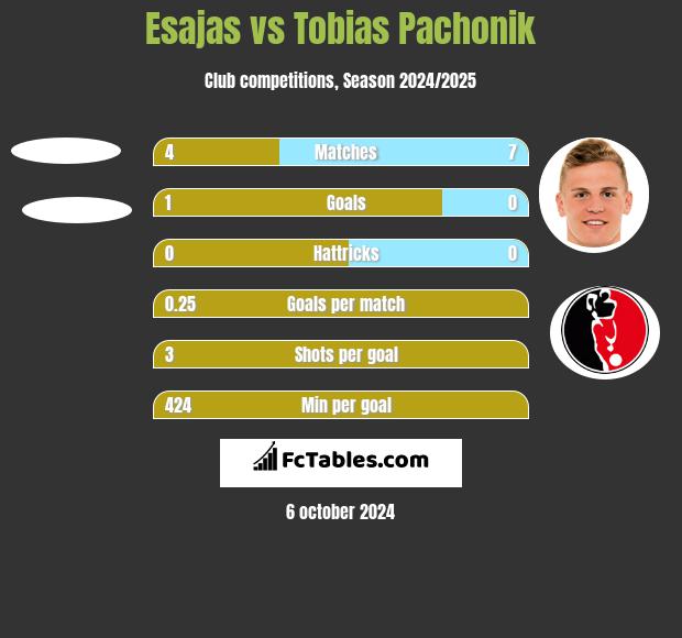 Esajas vs Tobias Pachonik h2h player stats