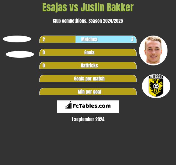 Esajas vs Justin Bakker h2h player stats