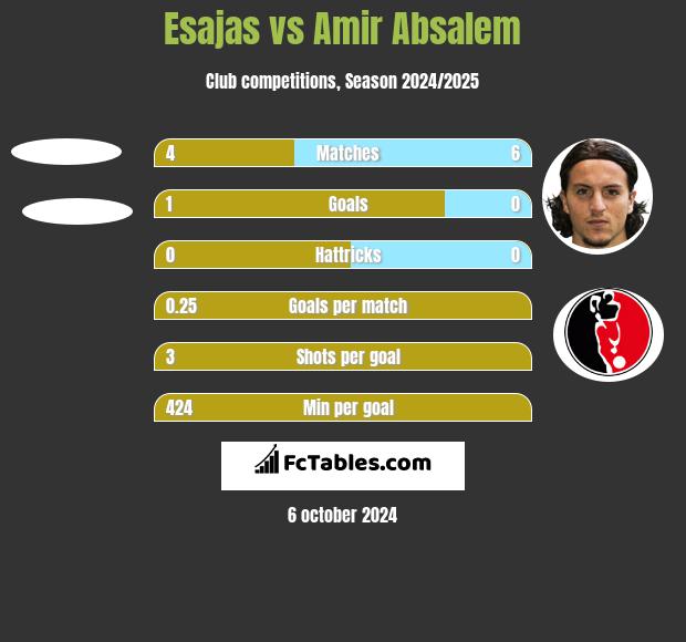 Esajas vs Amir Absalem h2h player stats