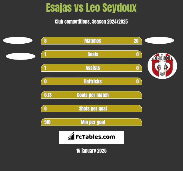 Esajas vs Leo Seydoux h2h player stats