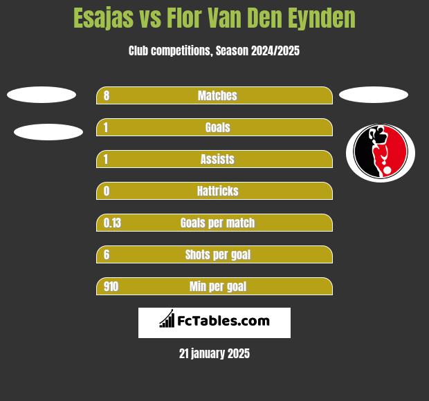 Esajas vs Flor Van Den Eynden h2h player stats