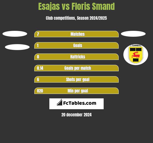 Esajas vs Floris Smand h2h player stats