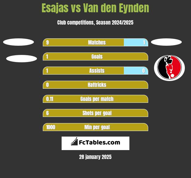 Esajas vs Van den Eynden h2h player stats