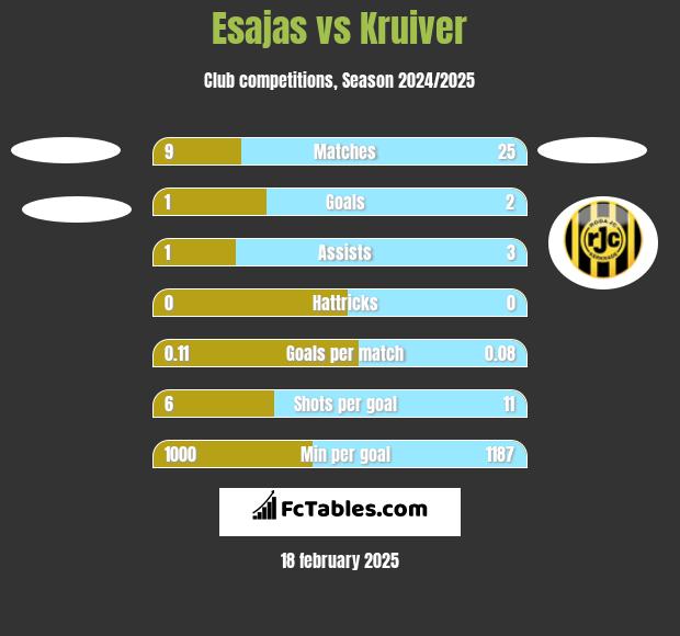 Esajas vs Kruiver h2h player stats