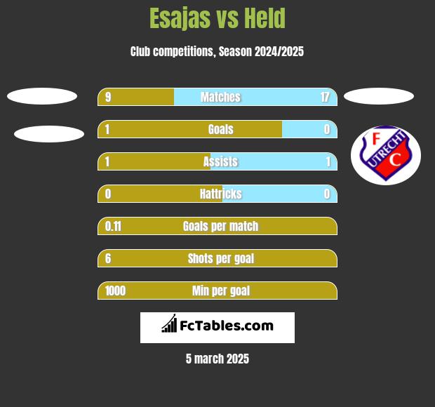 Esajas vs Held h2h player stats