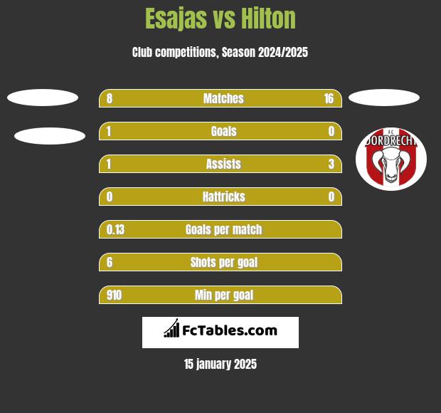 Esajas vs Hilton h2h player stats