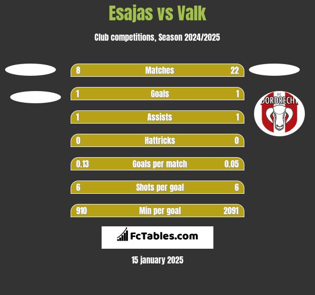 Esajas vs Valk h2h player stats