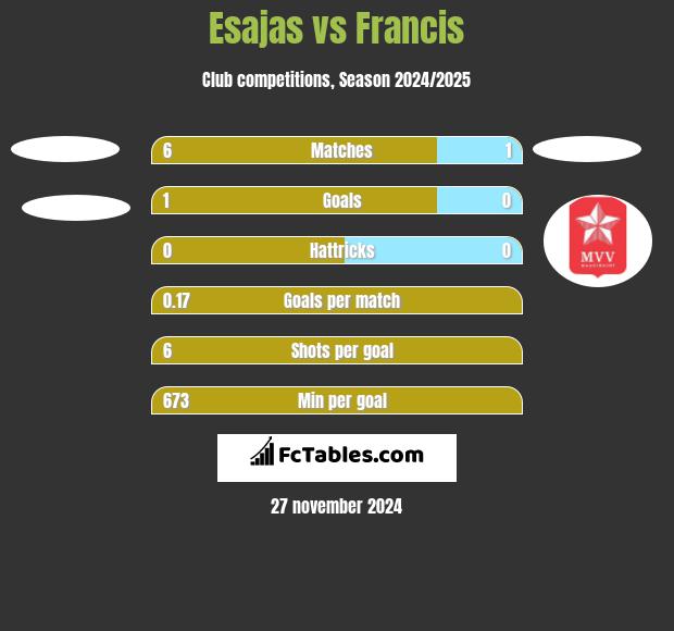 Esajas vs Francis h2h player stats