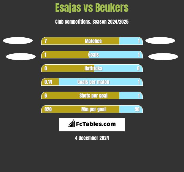 Esajas vs Beukers h2h player stats