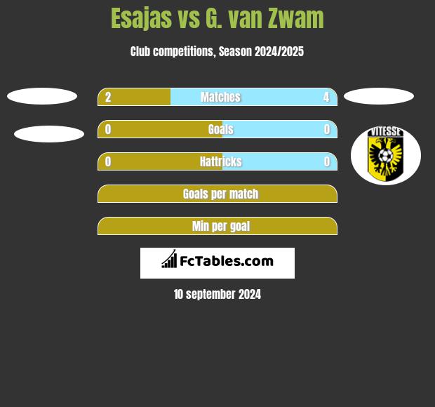 Esajas vs G. van Zwam h2h player stats