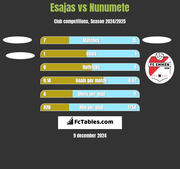 Esajas vs Nunumete h2h player stats