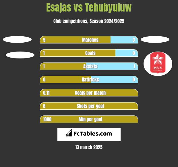 Esajas vs Tehubyuluw h2h player stats