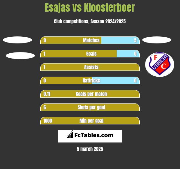 Esajas vs Kloosterboer h2h player stats