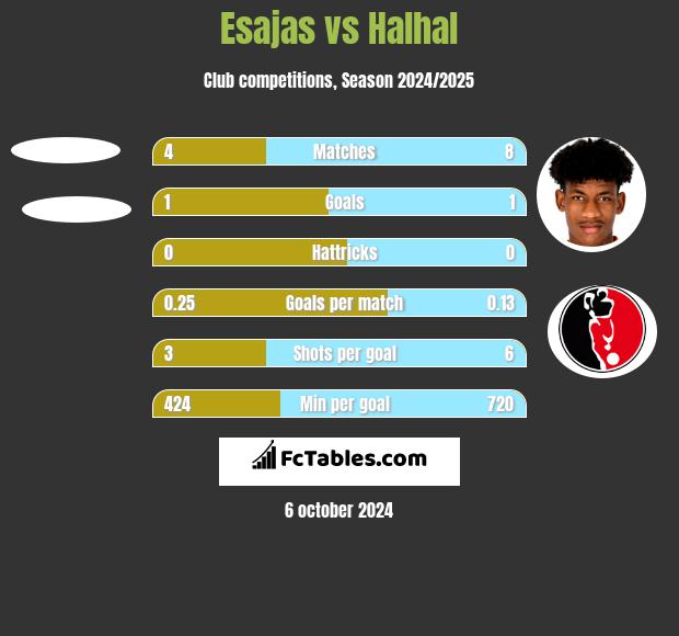 Esajas vs Halhal h2h player stats