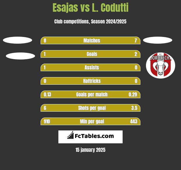 Esajas vs L. Codutti h2h player stats