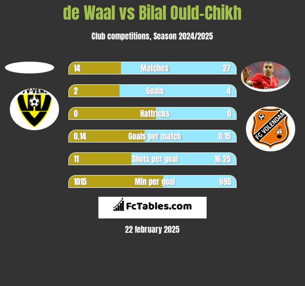 de Waal vs Bilal Ould-Chikh h2h player stats