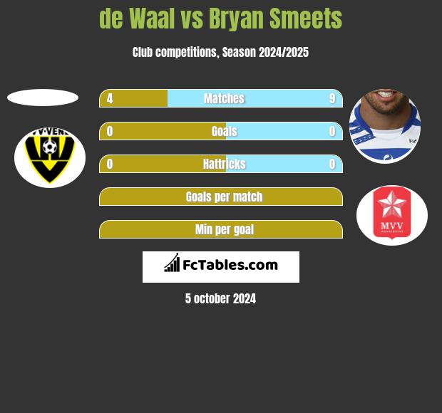 de Waal vs Bryan Smeets h2h player stats