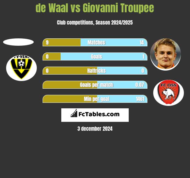 de Waal vs Giovanni Troupee h2h player stats