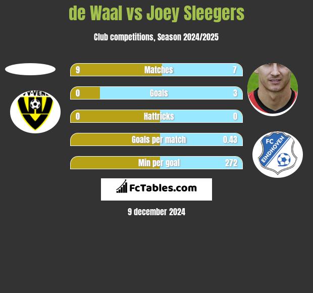 de Waal vs Joey Sleegers h2h player stats