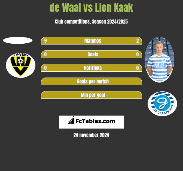 de Waal vs Lion Kaak h2h player stats