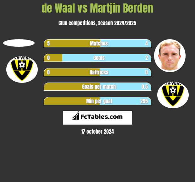 de Waal vs Martjin Berden h2h player stats