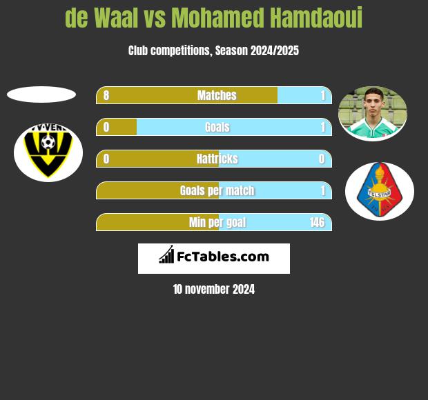 de Waal vs Mohamed Hamdaoui h2h player stats