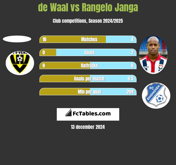 de Waal vs Rangelo Janga h2h player stats