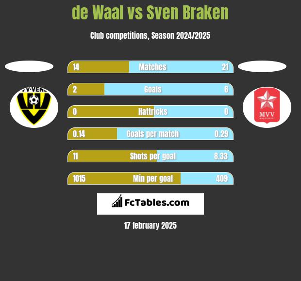 de Waal vs Sven Braken h2h player stats