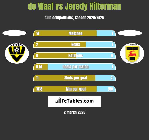 de Waal vs Jeredy Hilterman h2h player stats