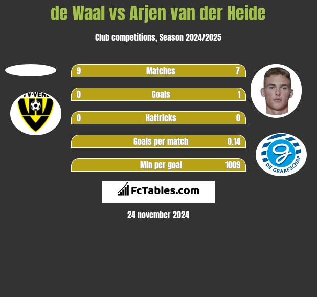 de Waal vs Arjen van der Heide h2h player stats