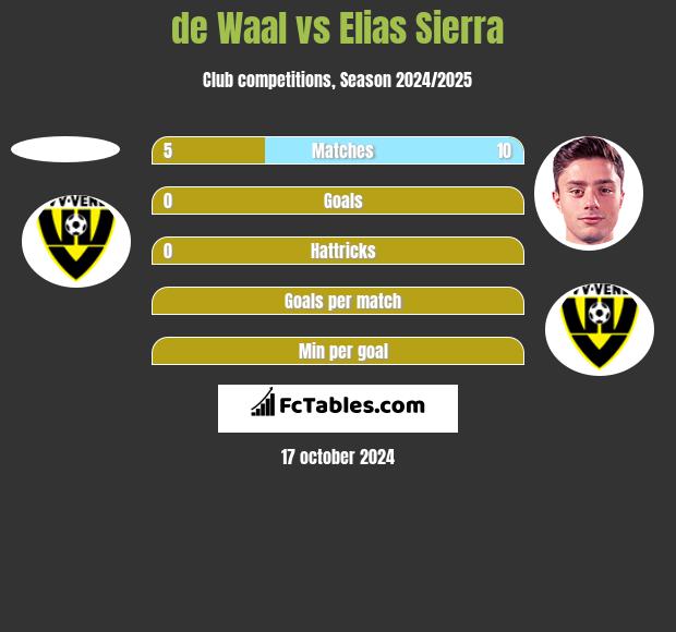 de Waal vs Elias Sierra h2h player stats