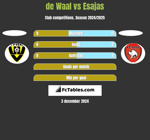 de Waal vs Esajas h2h player stats