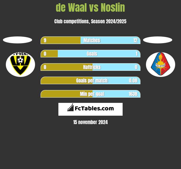 de Waal vs Noslin h2h player stats