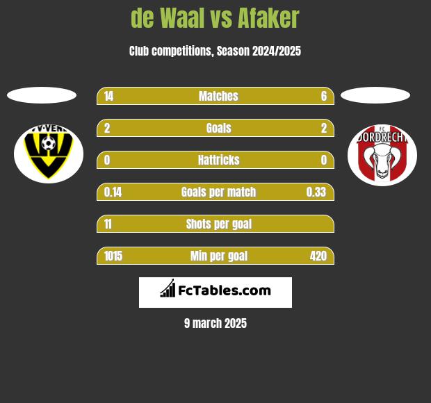 de Waal vs Afaker h2h player stats